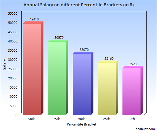 CNA Salary In California Nursing Assistant Salary Outlook 2018