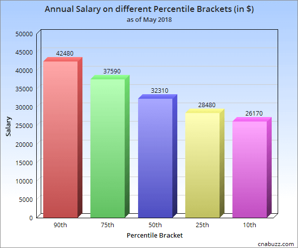 CNA Salary In Massachusetts